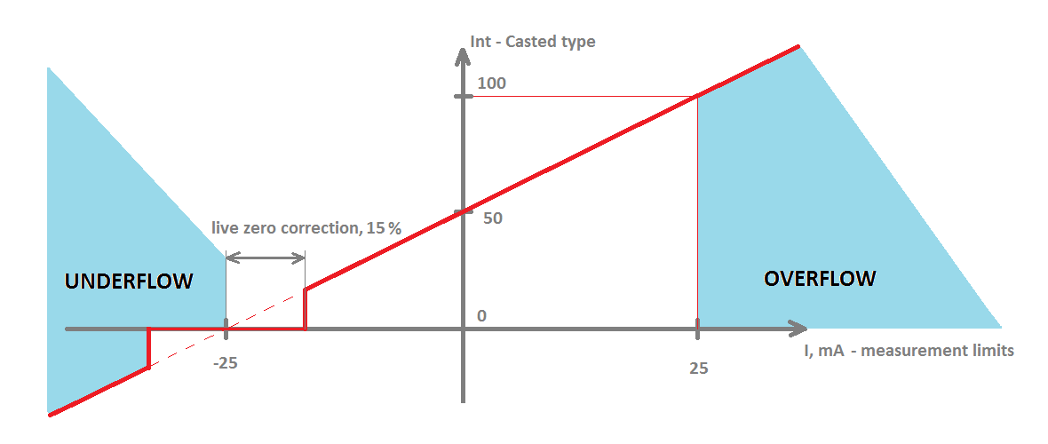 Fig. 3.2. Conversion graph from raw measurement to cast integer